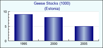Estonia. Geese Stocks (1000)