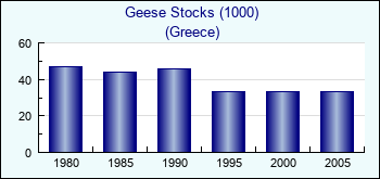 Greece. Geese Stocks (1000)