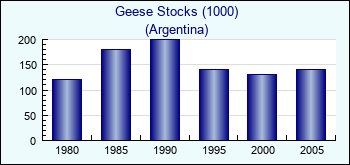 Argentina. Geese Stocks (1000)