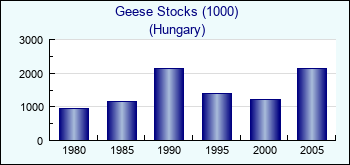 Hungary. Geese Stocks (1000)