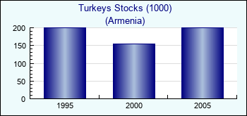 Armenia. Turkeys Stocks (1000)