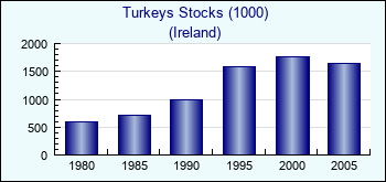 Ireland. Turkeys Stocks (1000)
