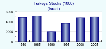 Israel. Turkeys Stocks (1000)