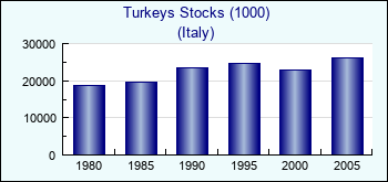 Italy. Turkeys Stocks (1000)
