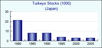 Japan. Turkeys Stocks (1000)
