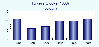 Jordan. Turkeys Stocks (1000)