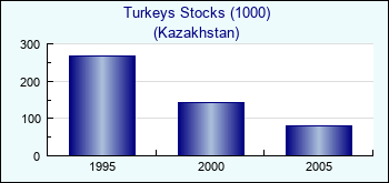 Kazakhstan. Turkeys Stocks (1000)