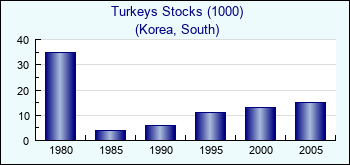 Korea, South. Turkeys Stocks (1000)