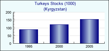 Kyrgyzstan. Turkeys Stocks (1000)