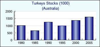 Australia. Turkeys Stocks (1000)