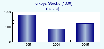Latvia. Turkeys Stocks (1000)
