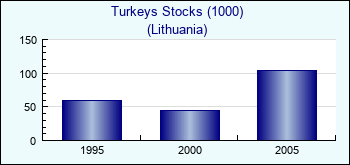 Lithuania. Turkeys Stocks (1000)