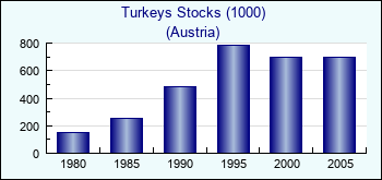 Austria. Turkeys Stocks (1000)