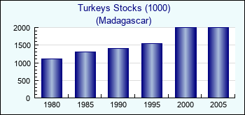 Madagascar. Turkeys Stocks (1000)