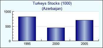 Azerbaijan. Turkeys Stocks (1000)