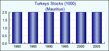 Mauritius. Turkeys Stocks (1000)