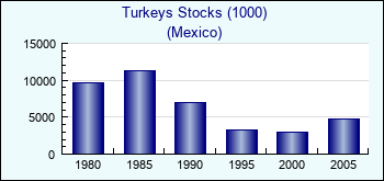 Mexico. Turkeys Stocks (1000)