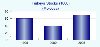 Moldova. Turkeys Stocks (1000)