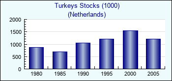 Netherlands. Turkeys Stocks (1000)