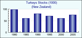 New Zealand. Turkeys Stocks (1000)