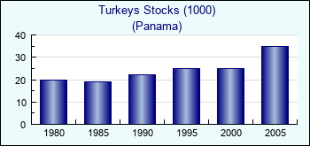 Panama. Turkeys Stocks (1000)