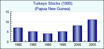 Papua New Guinea. Turkeys Stocks (1000)