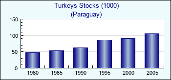 Paraguay. Turkeys Stocks (1000)