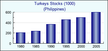 Philippines. Turkeys Stocks (1000)