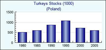 Poland. Turkeys Stocks (1000)