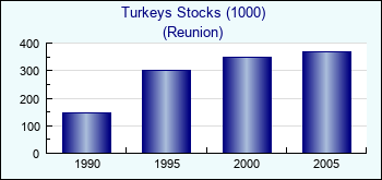 Reunion. Turkeys Stocks (1000)
