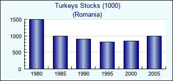 Romania. Turkeys Stocks (1000)