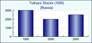 Russia. Turkeys Stocks (1000)