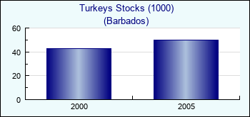 Barbados. Turkeys Stocks (1000)