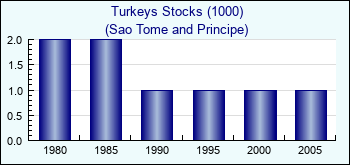 Sao Tome and Principe. Turkeys Stocks (1000)