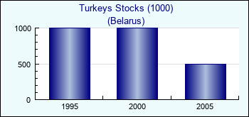 Belarus. Turkeys Stocks (1000)