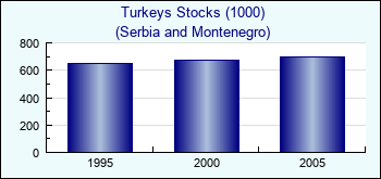 Serbia and Montenegro. Turkeys Stocks (1000)