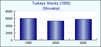 Slovakia. Turkeys Stocks (1000)