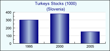 Slovenia. Turkeys Stocks (1000)