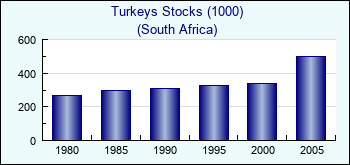 South Africa. Turkeys Stocks (1000)