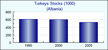 Albania. Turkeys Stocks (1000)