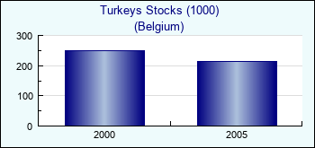 Belgium. Turkeys Stocks (1000)