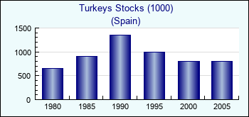 Spain. Turkeys Stocks (1000)
