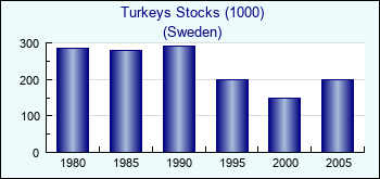 Sweden. Turkeys Stocks (1000)