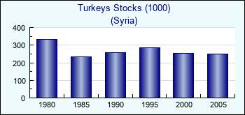 Syria. Turkeys Stocks (1000)