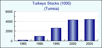 Tunisia. Turkeys Stocks (1000)