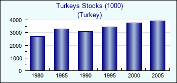 Turkey. Turkeys Stocks (1000)