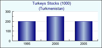 Turkmenistan. Turkeys Stocks (1000)