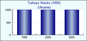 Ukraine. Turkeys Stocks (1000)