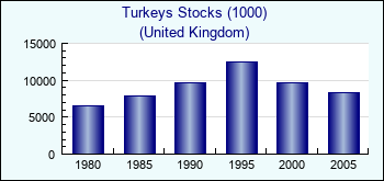 United Kingdom. Turkeys Stocks (1000)