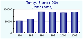 United States. Turkeys Stocks (1000)